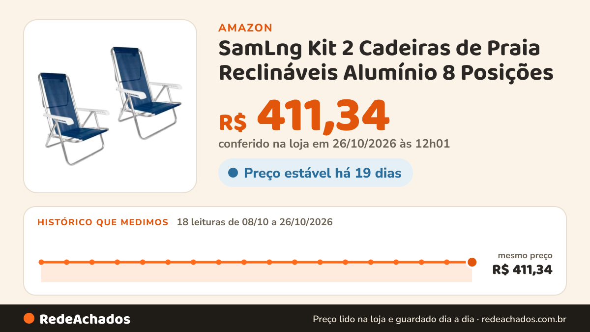 Histórico de preço de SamLng Kit 2 Cadeiras de Praia Reclináveis Alumínio 8 Posições na Amazon: 18 leituras de 08/10/2026 a 26/10/2026, mesmo preço, R$ 411,34, em todas; R$ 411,34 conferido em 26/10/2026 às 12h01
