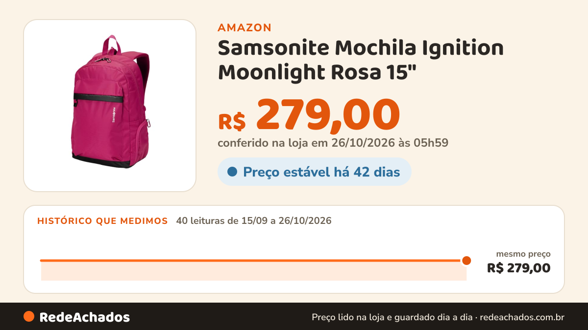 Histórico de preço de Samsonite Mochila Ignition Moonlight Rosa 15" na Amazon: 40 leituras de 15/09/2026 a 26/10/2026, mesmo preço, R$ 279,00, em todas; R$ 279,00 conferido em 26/10/2026 às 05h59