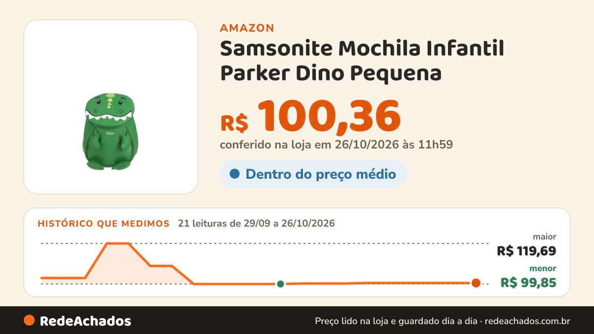 Histórico de preço de Samsonite Mochila Infantil Parker Dino Pequena na Amazon: 21 leituras de 29/09/2026 a 26/10/2026, menor R$ 99,85, maior R$ 119,69; R$ 100,36 conferido em 26/10/2026 às 11h59