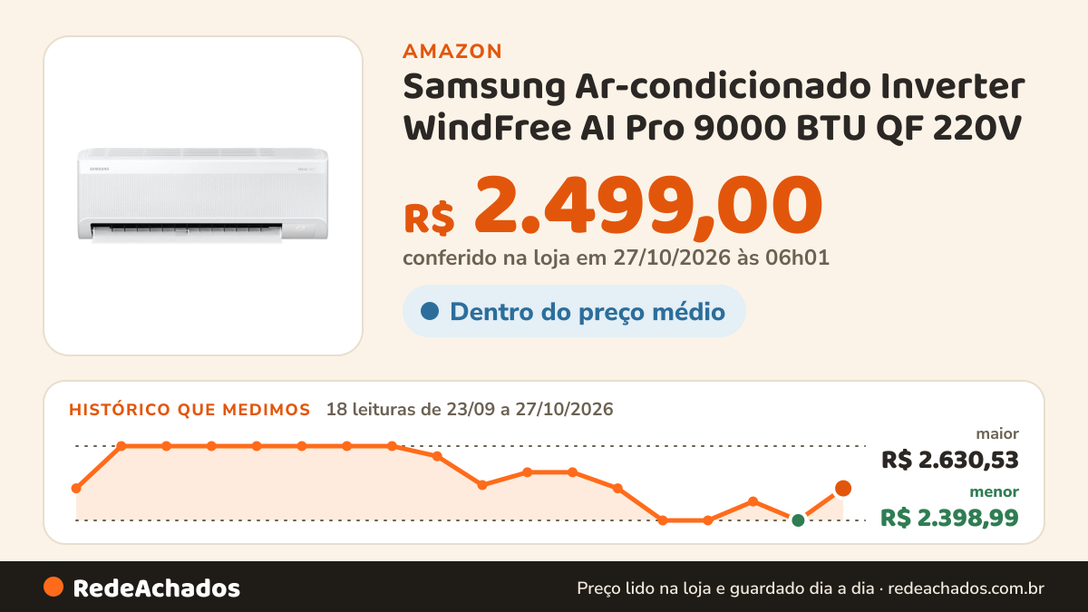 Histórico de preço de Samsung Ar-condicionado Inverter WindFree AI Pro 9000 BTU QF 220V na Amazon: 17 leituras de 23/09/2026 a 25/10/2026, menor R$ 2.398,99, maior R$ 2.630,53
