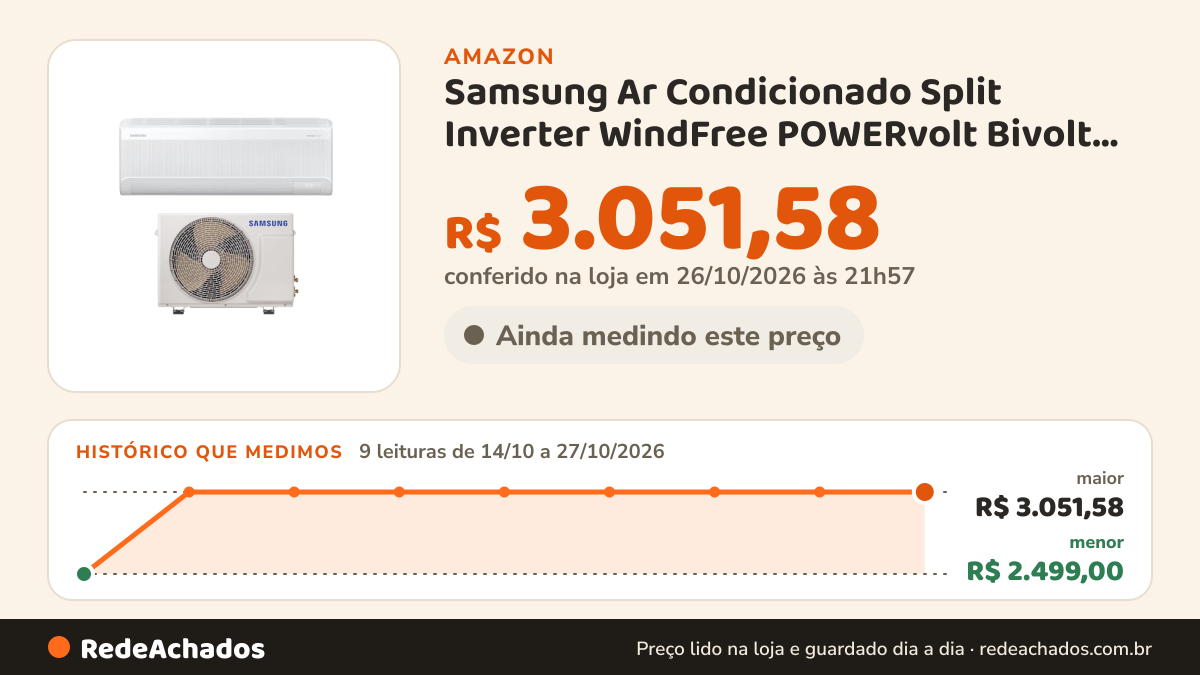 Histórico de preço de Samsung Ar Condicionado Split Inverter WindFree POWERvolt Bivolt Connect AI 12.000 BTUs… na Amazon: 9 leituras de 14/10/2026 a 27/10/2026, menor R$ 2.499,00, maior R$ 3.051,58; R$ 3.051,58 conferido em 26/10/2026 às 21h57