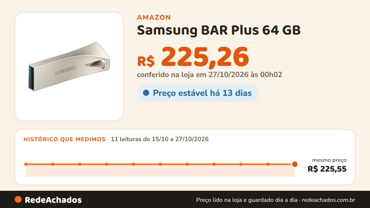 Histórico de preço de Samsung BAR Plus 64 GB - 300 MB/s USB 3.1 Flash Drive Champagne Silver (MUF-64BE3/AM) na Amazon: 11 leituras de 15/10/2026 a 27/10/2026, mesmo preço, R$ 225,55, em todas; R$ 225,26 conferido em 27/10/2026 às 00h02