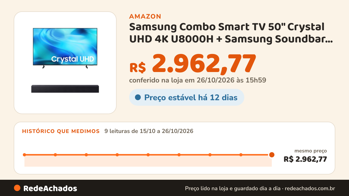 Histórico de preço de Samsung Combo Smart TV 50" Crystal UHD 4K U8000H + Samsung Soundbar B400F 2.0 canais na Amazon: 9 leituras de 15/10/2026 a 26/10/2026, mesmo preço, R$ 2.962,77, em todas; R$ 2.962,77 conferido em 26/10/2026 às 15h59