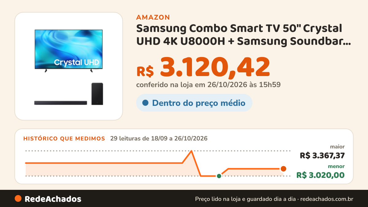 Histórico de preço de Samsung Combo Smart TV 50" Crystal UHD 4K U8000H + Samsung Soundbar B450F 2.1 canais na Amazon: 29 leituras de 18/09/2026 a 26/10/2026, menor R$ 3.020,00, maior R$ 3.367,37; R$ 3.120,42 conferido em 26/10/2026 às 15h59