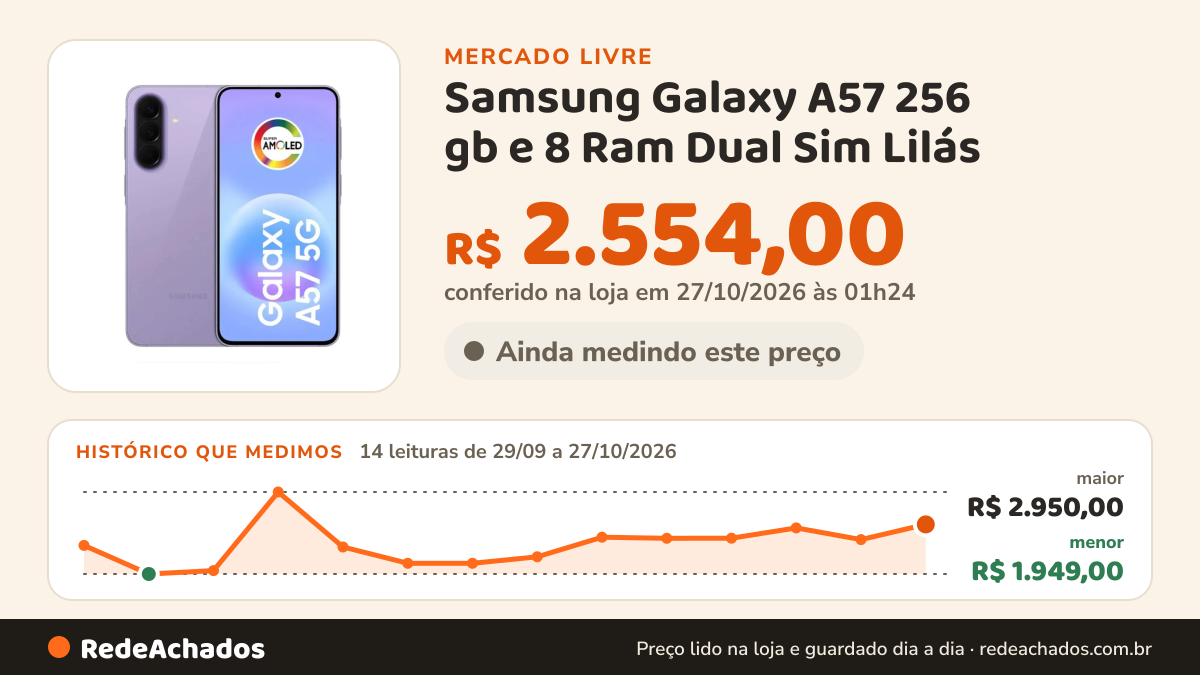 Histórico de preço de Samsung Galaxy A57 256 gb e 8 Ram Dual Sim Lilás no Mercado Livre: 14 leituras de 29/09/2026 a 27/10/2026, menor R$ 1.949,00, maior R$ 2.950,00; R$ 2.554,00 conferido em 27/10/2026 às 01h24
