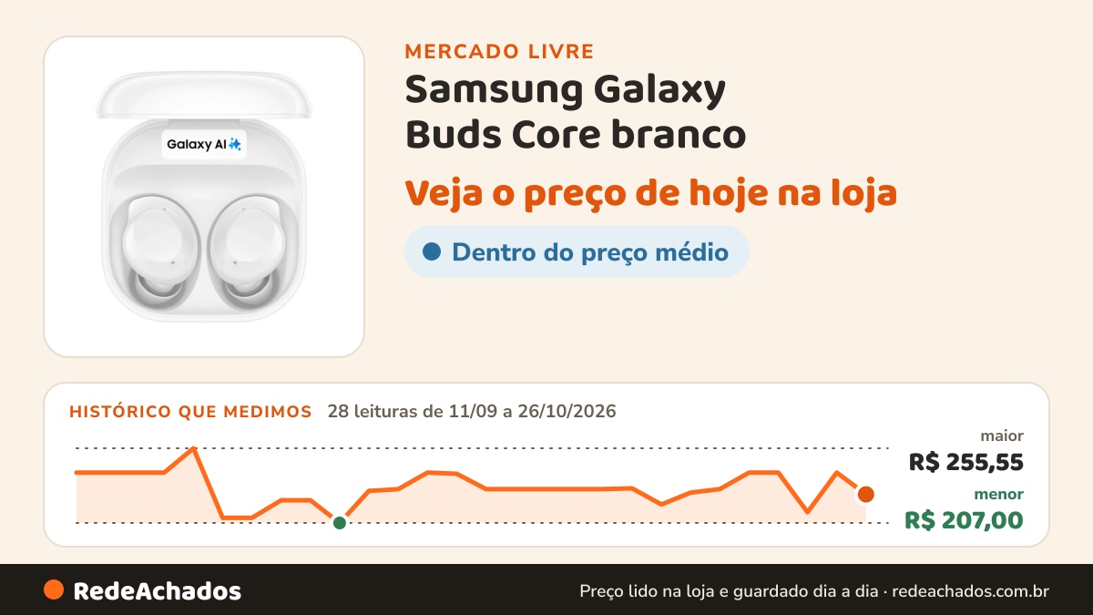 Histórico de preço de Samsung Galaxy Buds Core branco no Mercado Livre: 28 leituras de 11/09/2026 a 26/10/2026, menor R$ 207,00, maior R$ 255,55