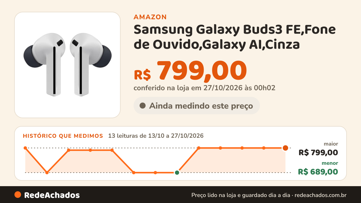 Histórico de preço de Samsung Galaxy Buds3 FE,Fone de Ouvido,Galaxy AI,Cinza na Amazon: 13 leituras de 13/10/2026 a 27/10/2026, menor R$ 689,00, maior R$ 799,00; R$ 799,00 conferido em 27/10/2026 às 00h02