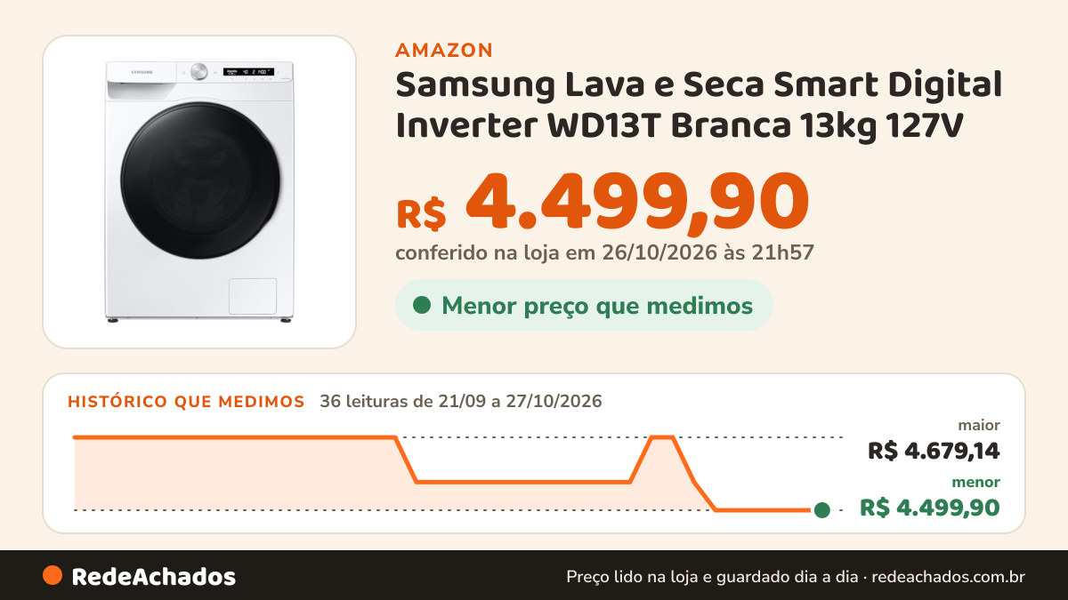Histórico de preço de Samsung Lava e Seca Smart Digital Inverter WD13T Branca 13kg 127V na Amazon: 36 leituras de 21/09/2026 a 27/10/2026, menor R$ 4.499,90, maior R$ 4.679,14; R$ 4.499,90 conferido em 26/10/2026 às 21h57