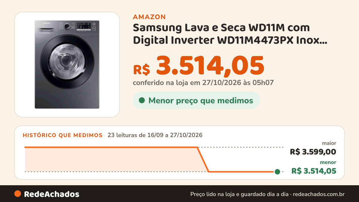 Histórico de preço de Samsung Lava e Seca WD11M com Digital Inverter WD11M4473PX Inox Look 11/7kg - 127V na Amazon: 23 leituras de 16/09/2026 a 27/10/2026, menor R$ 3.514,05, maior R$ 3.599,00; R$ 3.514,05 conferido em 27/10/2026 às 05h07