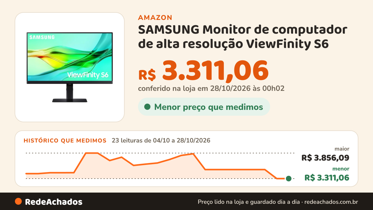 Histórico de preço de SAMSUNG Monitor de computador de alta resolução ViewFinity S6 (S60UD) série QHD de 61.0… na Amazon: 22 leituras de 04/10/2026 a 26/10/2026, menor R$ 3.311,06, maior R$ 3.856,09; R$ 3.311,06 conferido em 26/10/2026 às 12h02