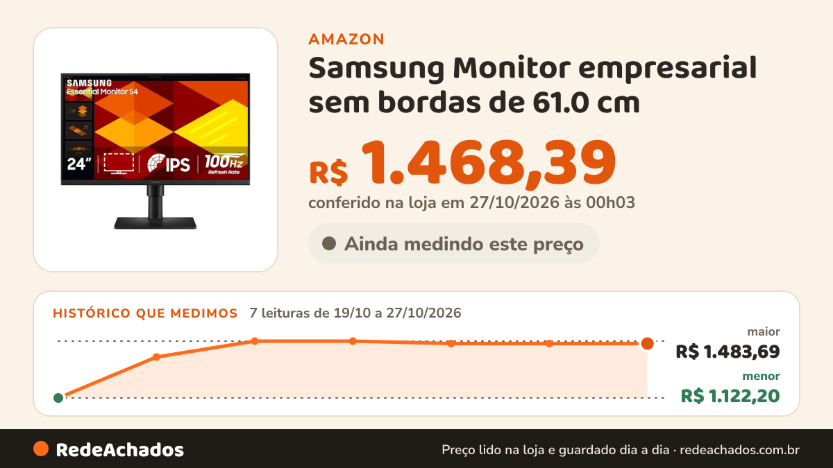 Histórico de preço de Samsung Monitor empresarial sem bordas de 61.0 cm (S40GD) com painel IPS, taxa de… na Amazon: 7 leituras de 19/10/2026 a 27/10/2026, menor R$ 1.122,20, maior R$ 1.483,69; R$ 1.468,39 conferido em 27/10/2026 às 00h03