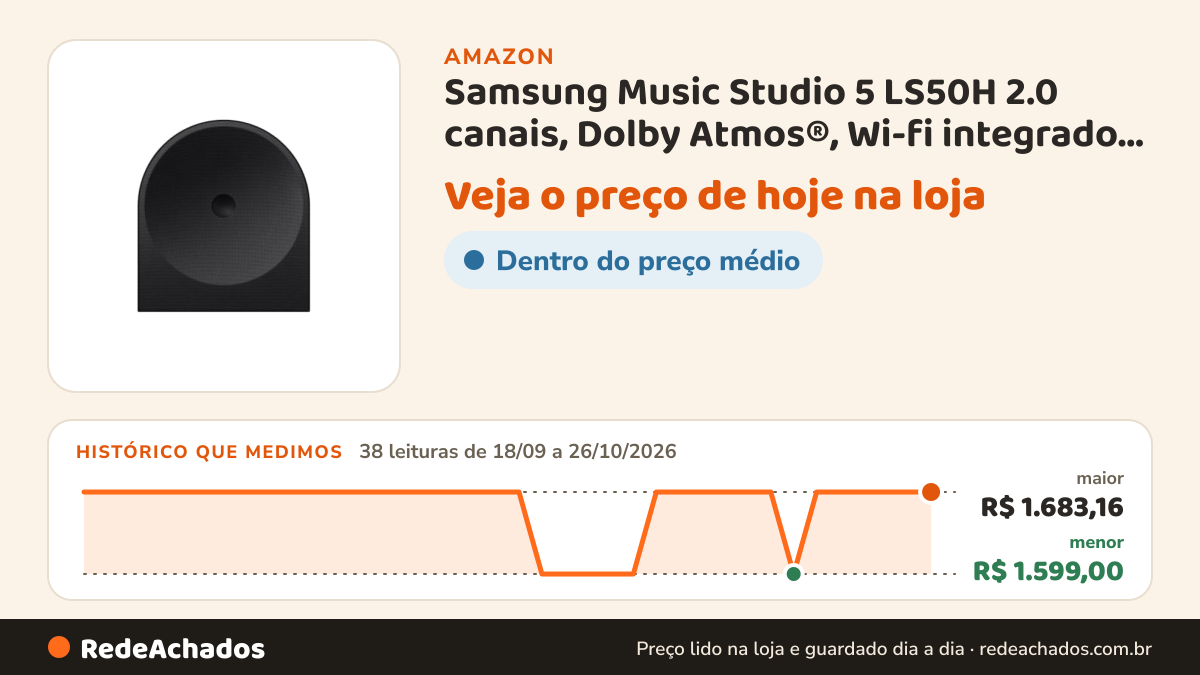 Histórico de preço de Samsung Music Studio 5 LS50H 2.0 canais, Dolby Atmos®, Wi-fi integrado, Sincronia Sonora e… na Amazon: 38 leituras de 18/09/2026 a 26/10/2026, menor R$ 1.599,00, maior R$ 1.683,16