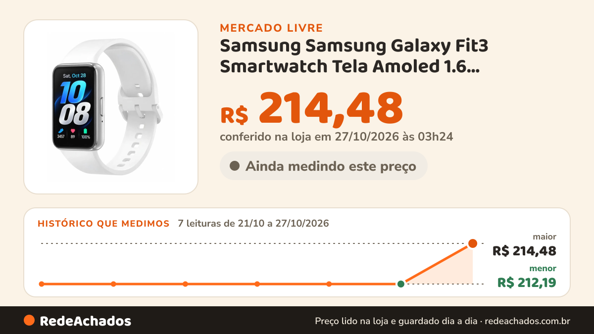 Histórico de preço de Samsung Samsung Galaxy Fit3 Smartwatch Tela Amoled 1.6 Bluetooth Moni no Mercado Livre: 7 leituras de 21/10/2026 a 27/10/2026, menor R$ 212,19, maior R$ 214,48; R$ 214,48 conferido em 27/10/2026 às 03h24