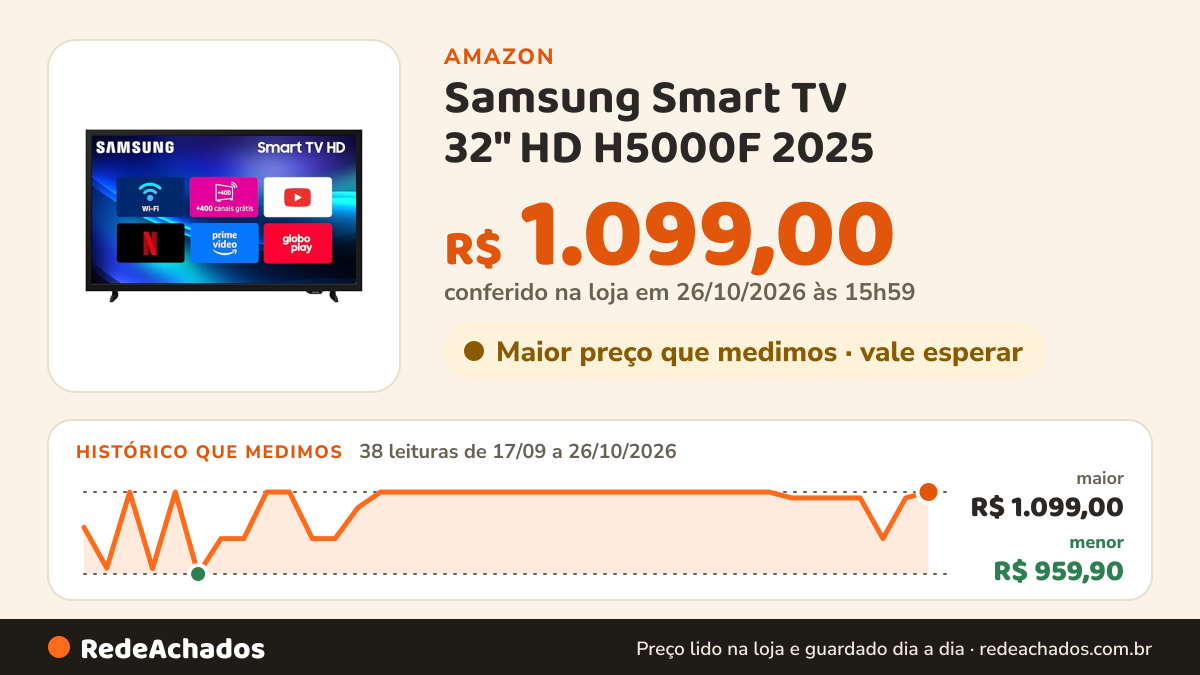 Histórico de preço de Samsung Smart TV 32" HD H5000F 2025 na Amazon: 38 leituras de 17/09/2026 a 26/10/2026, menor R$ 959,90, maior R$ 1.099,00; R$ 1.099,00 conferido em 26/10/2026 às 15h59