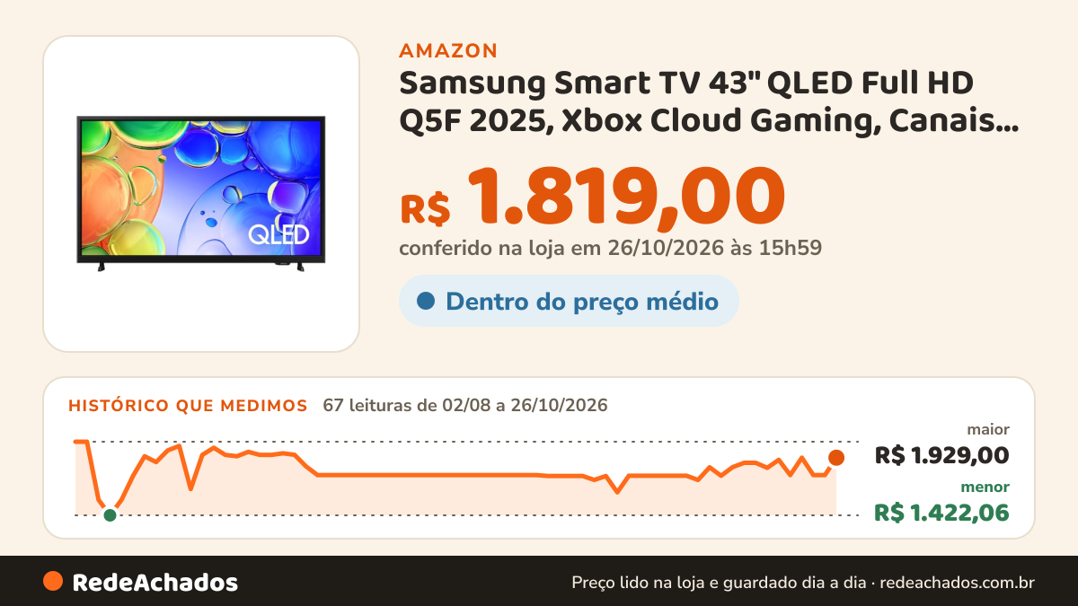 Histórico de preço de Samsung Smart TV 43" QLED Full HD Q5F 2025, Xbox Cloud Gaming, Canais Gratuitos, HDR, Som… na Amazon: 67 leituras de 02/08/2026 a 26/10/2026, menor R$ 1.422,06, maior R$ 1.929,00; R$ 1.819,00 conferido em 26/10/2026 às 15h59