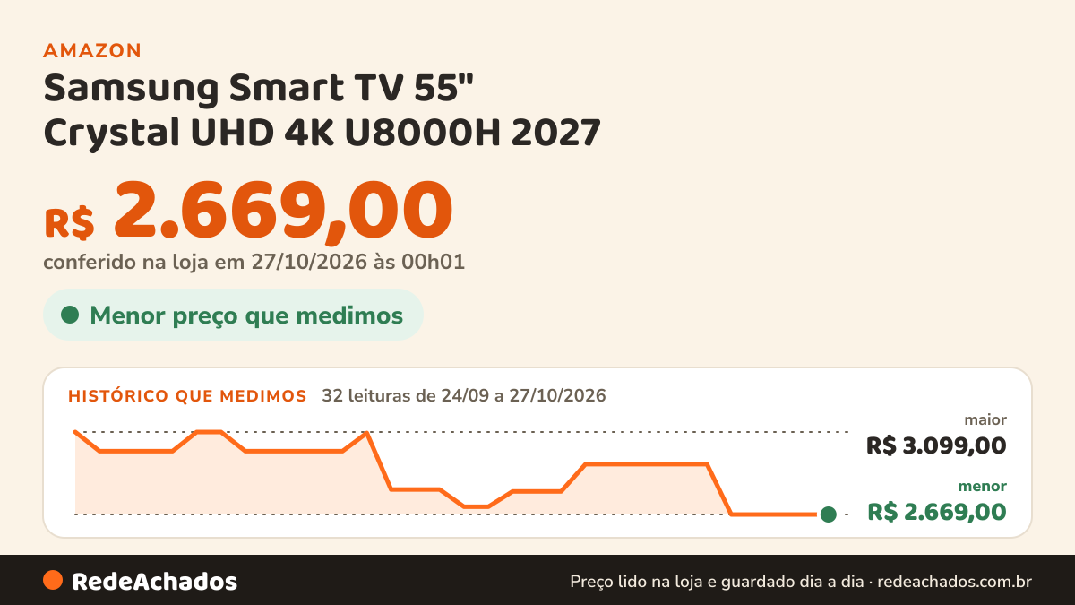 Histórico de preço de Samsung Smart TV 55" Crystal UHD 4K U8000H 2027 na Amazon: 32 leituras de 24/09/2026 a 27/10/2026, menor R$ 2.669,00, maior R$ 3.099,00; R$ 2.669,00 conferido em 27/10/2026 às 00h01