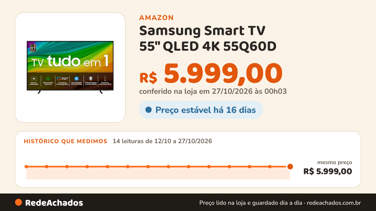 Histórico de preço de Samsung Smart TV 55" QLED 4K 55Q60D - Tecnologia de Pontos Quânticos, Design AirSlim na Amazon: 14 leituras de 12/10/2026 a 27/10/2026, mesmo preço, R$ 5.999,00, em todas; R$ 5.999,00 conferido em 27/10/2026 às 00h03