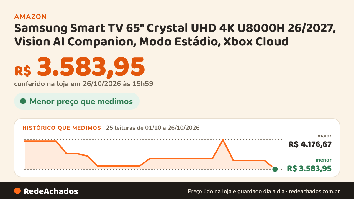 Histórico de preço de Samsung Smart TV 65" Crystal UHD 4K U8000H 26/2027, Vision AI Companion, Modo Estádio… na Amazon: 25 leituras de 01/10/2026 a 26/10/2026, menor R$ 3.583,95, maior R$ 4.176,67; R$ 3.583,95 conferido em 26/10/2026 às 15h59