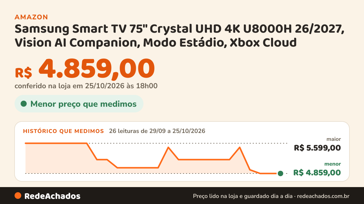 Histórico de preço de Samsung Smart TV 75" Crystal UHD 4K U8000H 26/2027, Vision AI Companion, Modo Estádio… na Amazon: 26 leituras de 29/09/2026 a 25/10/2026, menor R$ 4.859,00, maior R$ 5.599,00; R$ 4.859,00 conferido em 25/10/2026 às 18h00