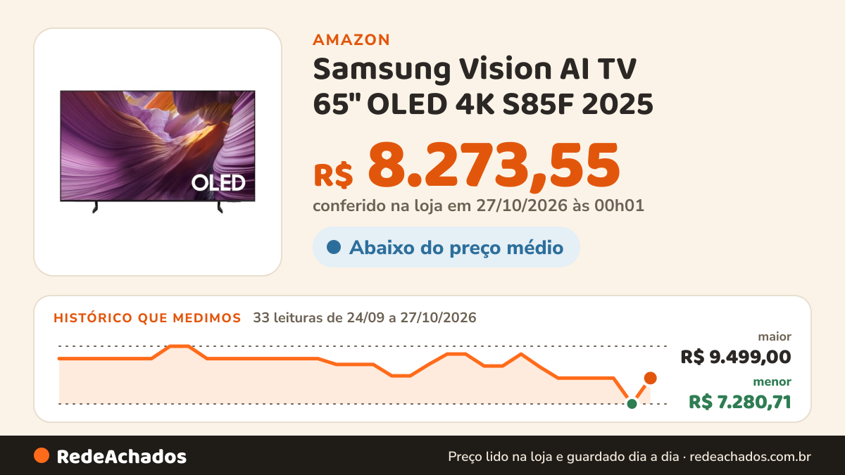Histórico de preço de Samsung Vision AI TV 65" OLED 4K S85F 2025 na Amazon: 33 leituras de 24/09/2026 a 27/10/2026, menor R$ 7.280,71, maior R$ 9.499,00; R$ 8.273,55 conferido em 27/10/2026 às 00h01