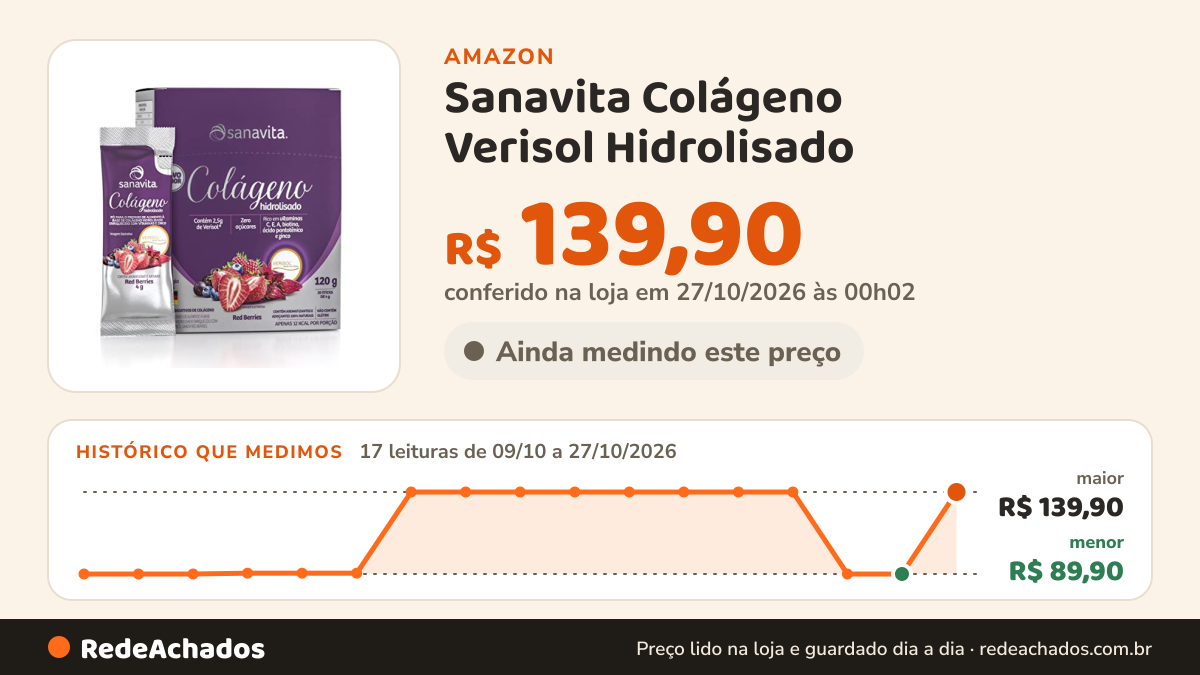 Histórico de preço de Sanavita Colágeno Verisol Hidrolisado - Saúde da Pele - 30 Sticks - Frutas Vermelhas na Amazon: 17 leituras de 09/10/2026 a 27/10/2026, menor R$ 89,90, maior R$ 139,90; R$ 139,90 conferido em 27/10/2026 às 00h02