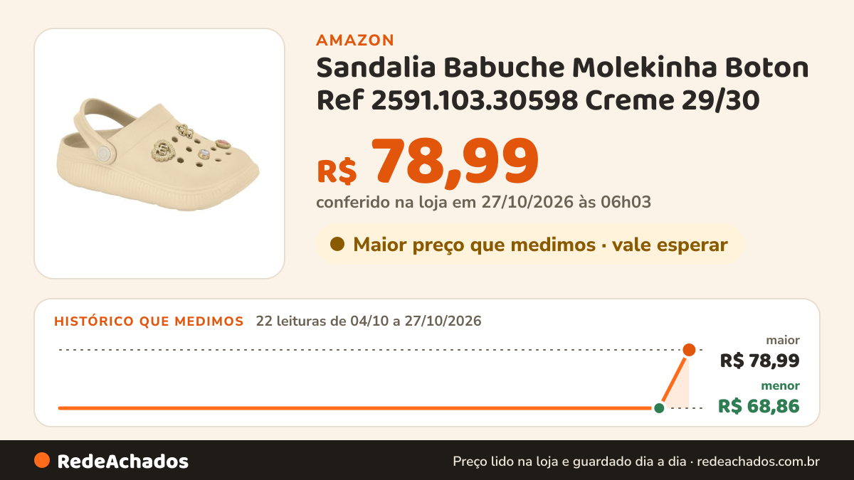 Histórico de preço de Sandalia Babuche Molekinha Boton Ref 2591.103.30598 Creme 29/30 na Amazon: 22 leituras de 04/10/2026 a 27/10/2026, menor R$ 68,86, maior R$ 78,99; R$ 78,99 conferido em 27/10/2026 às 06h03