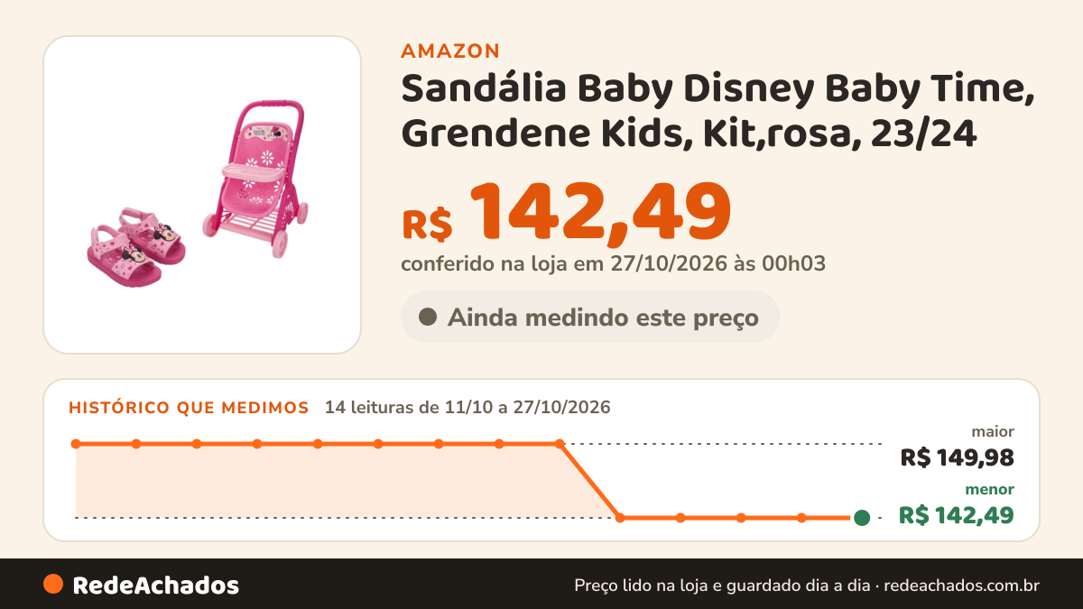 Histórico de preço de Sandália Baby Disney Baby Time, Grendene Kids, Kit,rosa, 23/24 na Amazon: 14 leituras de 11/10/2026 a 27/10/2026, menor R$ 142,49, maior R$ 149,98; R$ 142,49 conferido em 27/10/2026 às 00h03