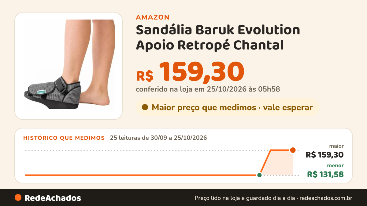 Histórico de preço de Sandália Baruk Evolution Apoio Retropé Chantal (P) na Amazon: 25 leituras de 30/09/2026 a 25/10/2026, menor R$ 131,58, maior R$ 159,30; R$ 159,30 conferido em 25/10/2026 às 05h58