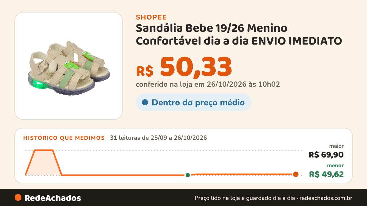 Histórico de preço de Sandália Bebe 19/26 Menino Confortável dia a dia ENVIO IMEDIATO na Shopee: 30 leituras de 25/09/2026 a 25/10/2026, menor R$ 49,62, maior R$ 69,90; R$ 50,33 conferido em 25/10/2026 às 04h51