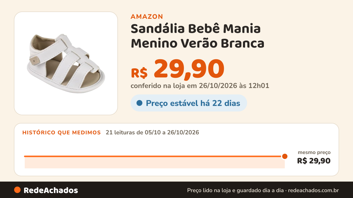 Histórico de preço de Sandália Bebê Mania Menino Verão Branca (Branca, BR, Bebê, Numérico, 17) na Amazon: 20 leituras de 05/10/2026 a 25/10/2026, mesmo preço, R$ 29,90, em todas; R$ 29,90 conferido em 25/10/2026 às 05h58