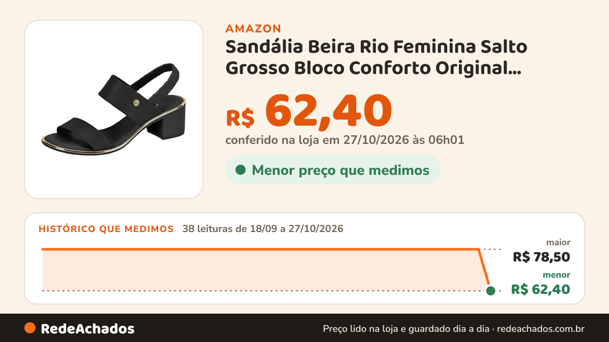 Histórico de preço de Sandália Beira Rio Feminina Salto Grosso Bloco Conforto Original Elegante Versátil Preto… na Amazon: 38 leituras de 18/09/2026 a 27/10/2026, menor R$ 62,40, maior R$ 78,50; R$ 62,40 conferido em 27/10/2026 às 06h01