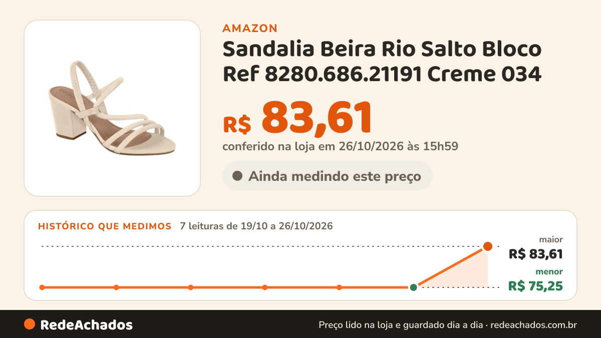 Histórico de preço de Sandalia Beira Rio Salto Bloco Ref 8280.686.21191 Creme 034 na Amazon: 7 leituras de 19/10/2026 a 26/10/2026, menor R$ 75,25, maior R$ 83,61; R$ 83,61 conferido em 26/10/2026 às 15h59