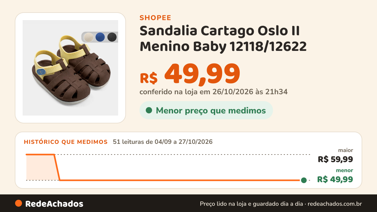 Histórico de preço de Sandalia Cartago Oslo II Menino Baby 12118/12622 na Shopee: 51 leituras de 04/09/2026 a 27/10/2026, menor R$ 49,99, maior R$ 59,99; R$ 49,99 conferido em 26/10/2026 às 21h34