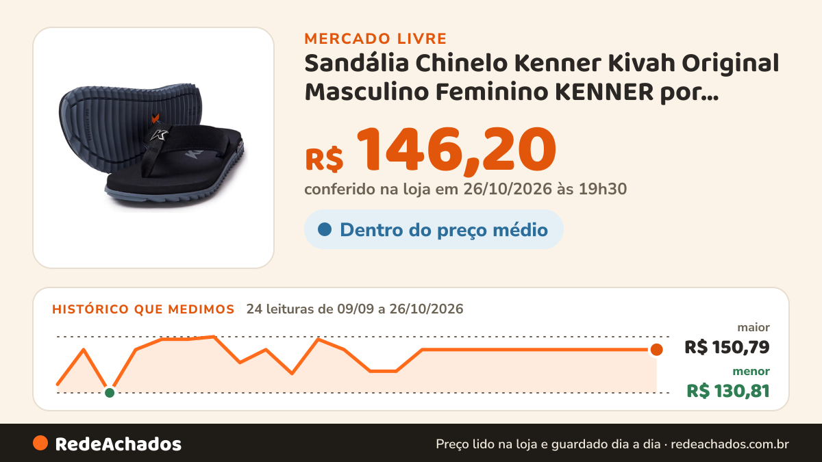 Histórico de preço de Sandália Chinelo Kenner Kivah Original Masculino Feminino KENNER por Krokodilus no Mercado Livre: 24 leituras de 09/09/2026 a 26/10/2026, menor R$ 130,81, maior R$ 150,79; R$ 146,20 conferido em 26/10/2026 às 19h30