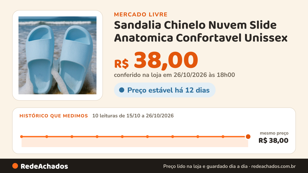 Histórico de preço de Sandalia Chinelo Nuvem Slide Anatomica Confortavel Unissex no Mercado Livre: 10 leituras de 15/10/2026 a 26/10/2026, mesmo preço, R$ 38,00, em todas; R$ 38,00 conferido em 26/10/2026 às 18h00