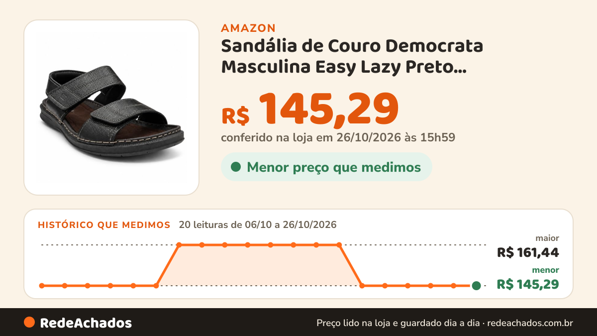 Histórico de preço de Sandália de Couro Democrata Masculina Easy Lazy Preto 693104-001-41 na Amazon: 19 leituras de 06/10/2026 a 25/10/2026, menor R$ 145,29, maior R$ 161,44; R$ 145,29 conferido em 25/10/2026 às 18h00