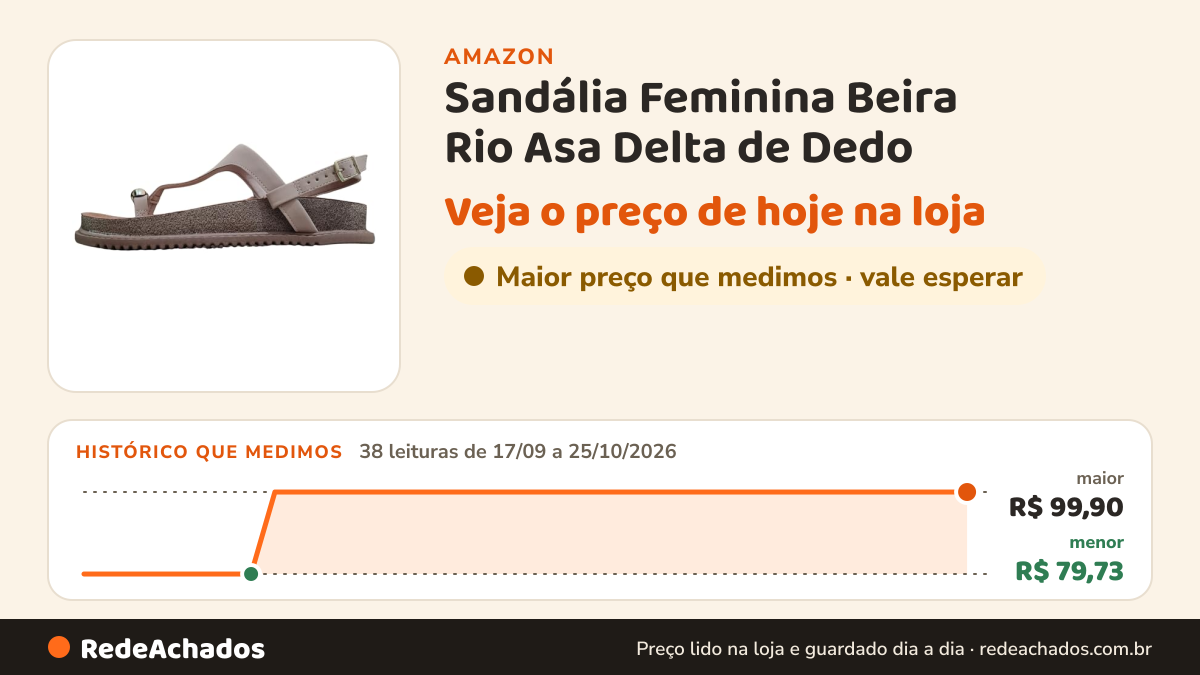 Histórico de preço de Sandália Feminina Beira Rio Asa Delta de Dedo – Confortável e Estilosa (Bege, BR, Adulto… na Amazon: 38 leituras de 17/09/2026 a 25/10/2026, menor R$ 79,73, maior R$ 99,90