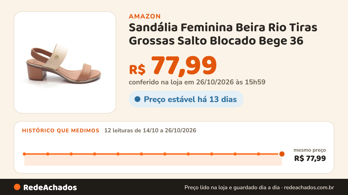 Histórico de preço de Sandália Feminina Beira Rio Tiras Grossas Salto Blocado Bege 36 na Amazon: 12 leituras de 14/10/2026 a 26/10/2026, mesmo preço, R$ 77,99, em todas; R$ 77,99 conferido em 26/10/2026 às 15h59