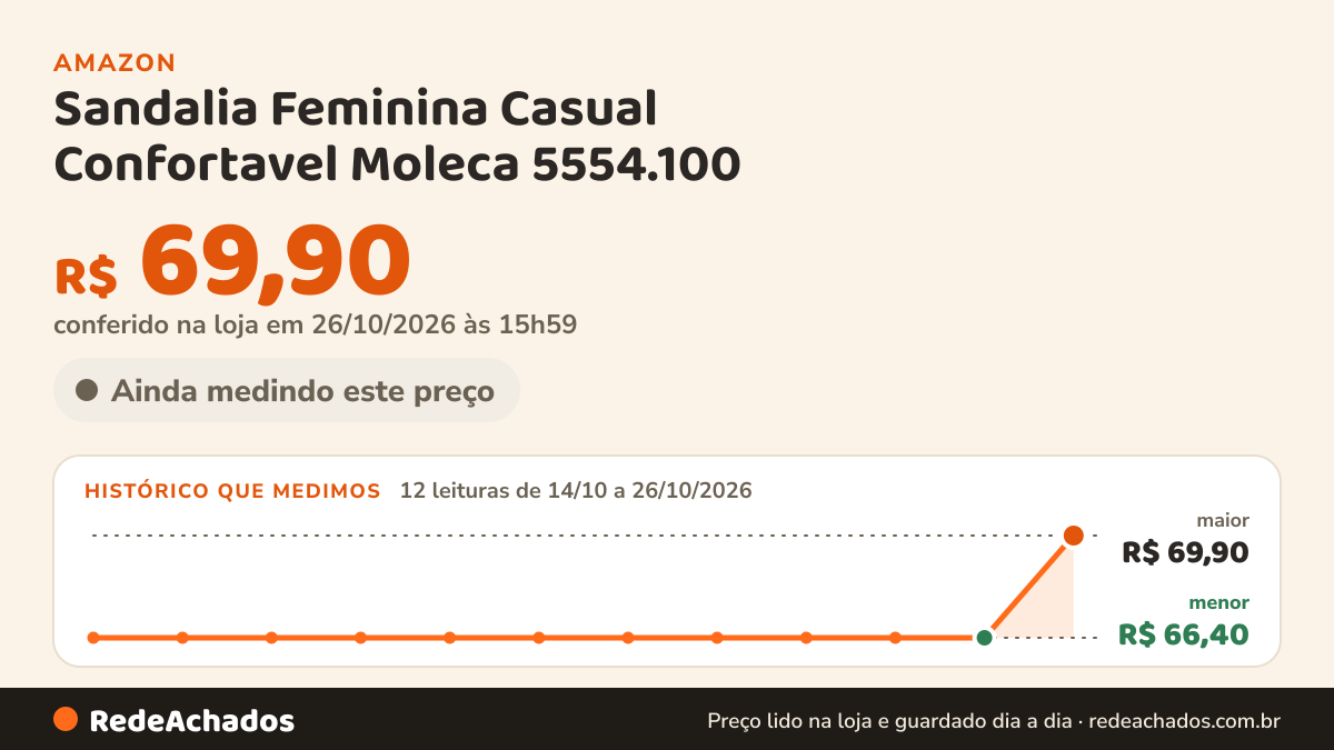 Histórico de preço de Sandalia Feminina Casual Confortavel Moleca 5554.100 - Original (Chocolate, BR, Adulto… na Amazon: 12 leituras de 14/10/2026 a 26/10/2026, menor R$ 66,40, maior R$ 69,90; R$ 69,90 conferido em 26/10/2026 às 15h59