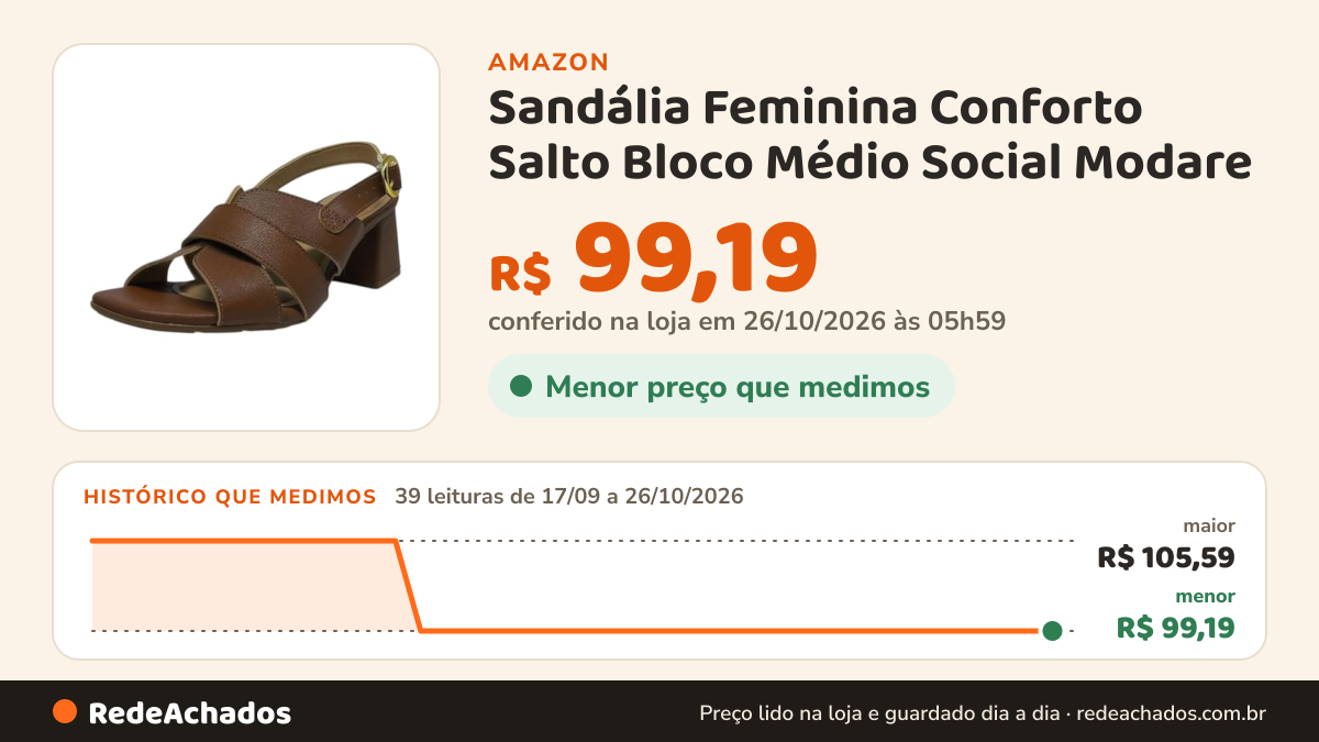 Histórico de preço de Sandália Feminina Conforto Salto Bloco Médio Social Modare na Amazon: 39 leituras de 17/09/2026 a 26/10/2026, menor R$ 99,19, maior R$ 105,59; R$ 99,19 conferido em 26/10/2026 às 05h59