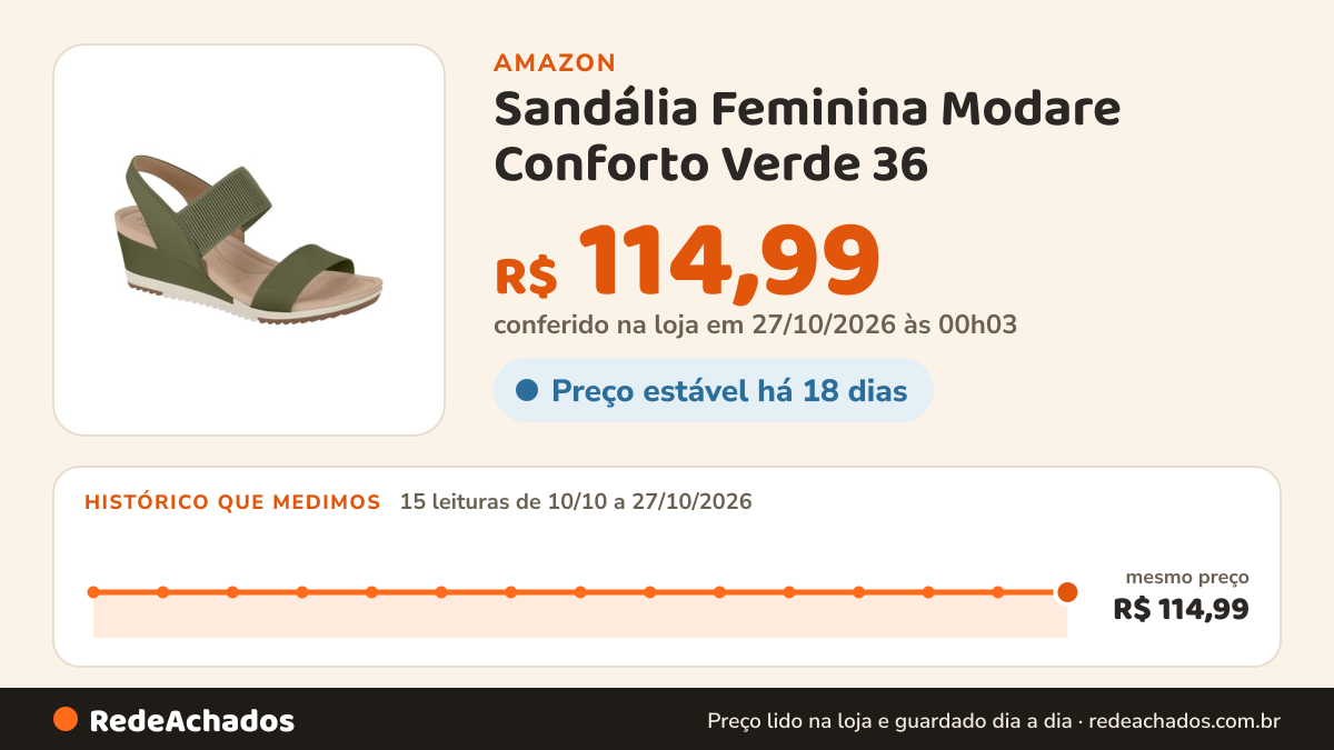 Histórico de preço de Sandália Feminina Modare Conforto Verde 36 na Amazon: 15 leituras de 10/10/2026 a 27/10/2026, mesmo preço, R$ 114,99, em todas; R$ 114,99 conferido em 27/10/2026 às 00h03