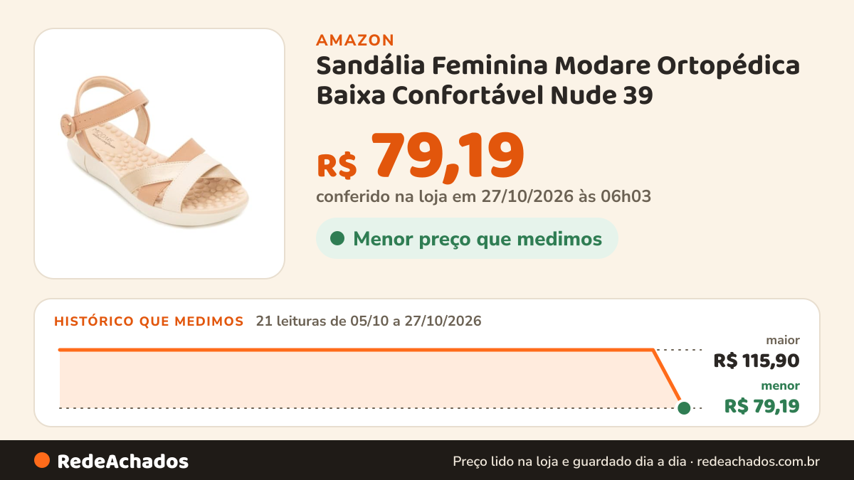 Histórico de preço de Sandália Feminina Modare Ortopédica Baixa Confortável Nude 39 na Amazon: 21 leituras de 05/10/2026 a 27/10/2026, menor R$ 79,19, maior R$ 115,90; R$ 79,19 conferido em 27/10/2026 às 06h03