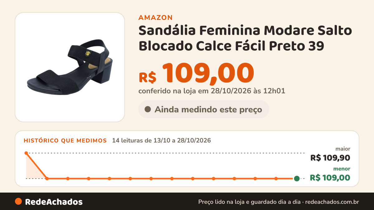 Histórico de preço de Sandália Feminina Modare Salto Blocado Calce Fácil Preto 39 na Amazon: 13 leituras de 13/10/2026 a 27/10/2026, menor R$ 109,00, maior R$ 109,90; R$ 109,00 conferido em 27/10/2026 às 06h01
