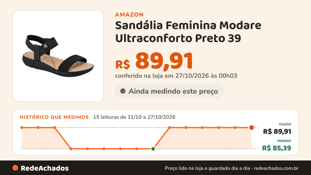 Histórico de preço de Sandália Feminina Modare Ultraconforto Preto 39 na Amazon: 15 leituras de 11/10/2026 a 27/10/2026, menor R$ 85,39, maior R$ 89,91; R$ 89,91 conferido em 27/10/2026 às 00h03