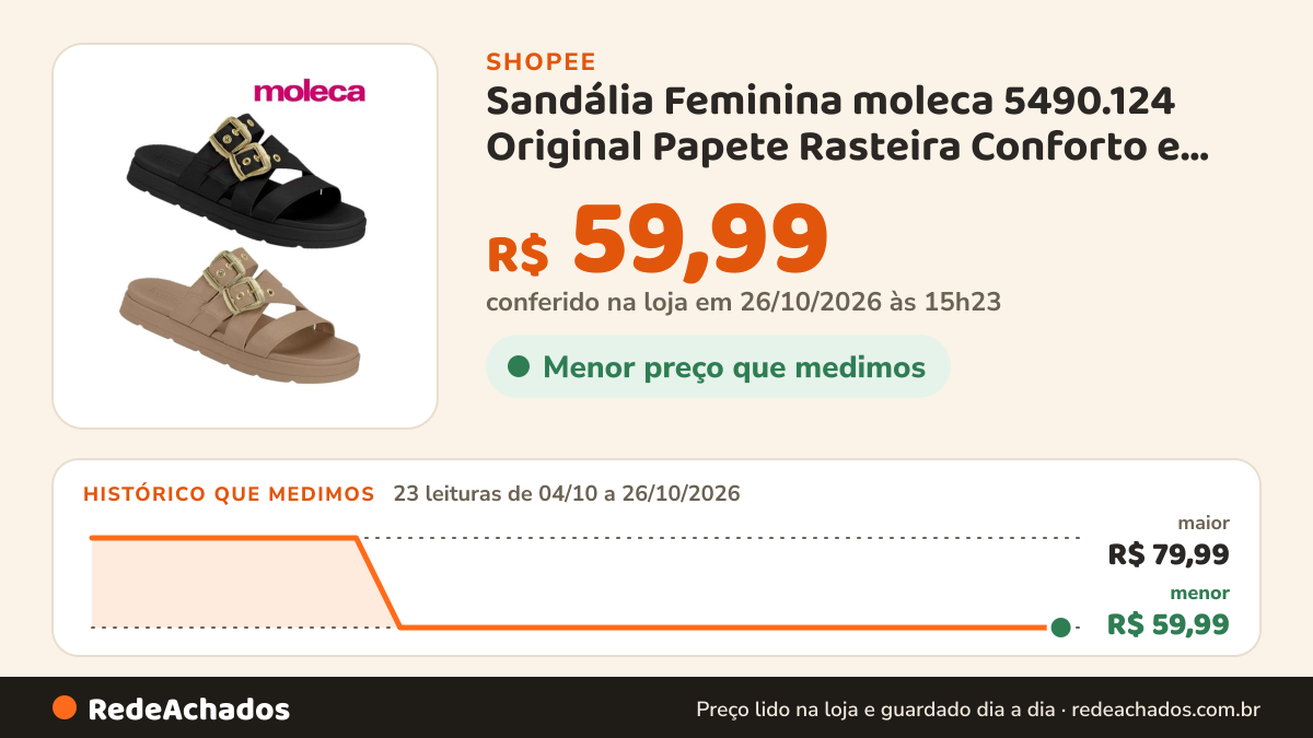 Histórico de preço de Sandália Feminina moleca 5490.124 Original Papete Rasteira Conforto e Práticidade na Shopee: 23 leituras de 04/10/2026 a 26/10/2026, menor R$ 59,99, maior R$ 79,99; R$ 59,99 conferido em 26/10/2026 às 15h23