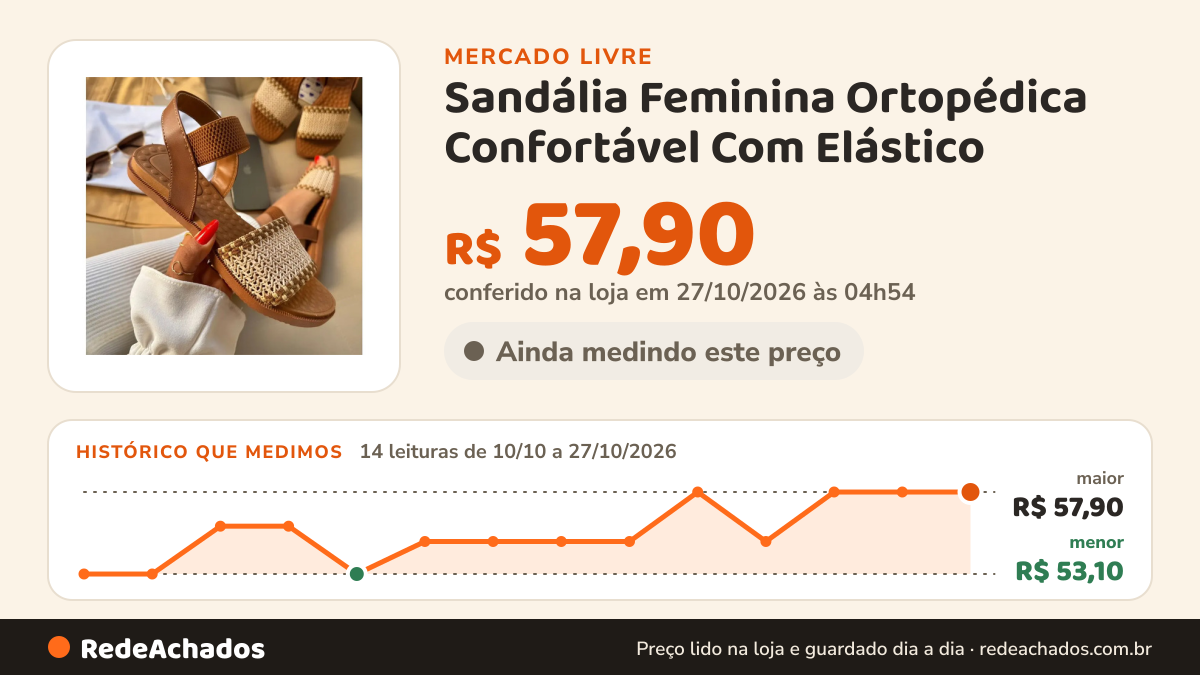 Histórico de preço de Sandália Feminina Ortopédica Confortável Com Elástico no Mercado Livre: 12 leituras de 10/10/2026 a 25/10/2026, menor R$ 53,10, maior R$ 57,90; R$ 57,90 conferido em 25/10/2026 às 17h29