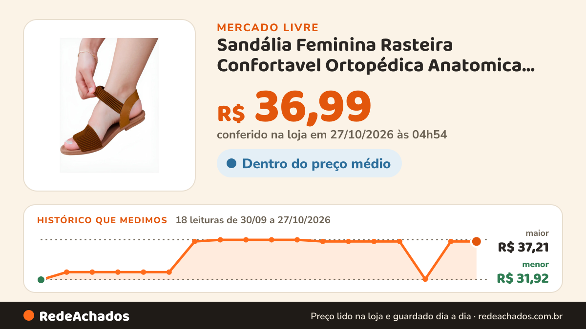 Histórico de preço de Sandália Feminina Rasteira Confortavel Ortopédica Anatomica FEMININA no Mercado Livre: 18 leituras de 30/09/2026 a 27/10/2026, menor R$ 31,92, maior R$ 37,21; R$ 36,99 conferido em 27/10/2026 às 04h54