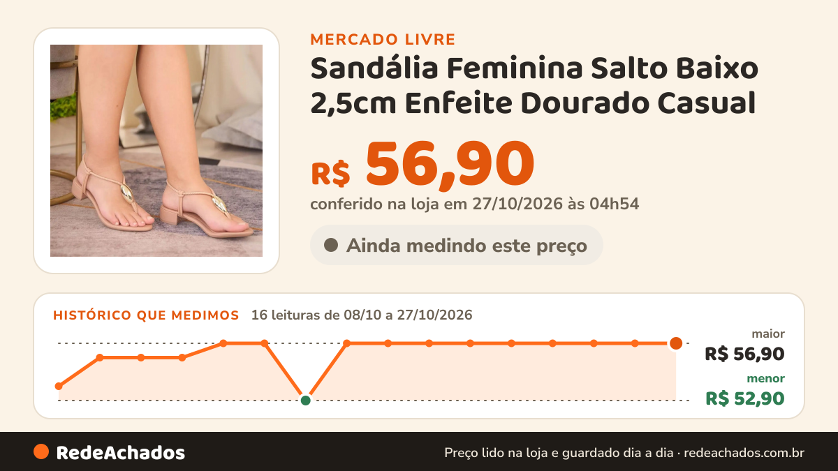 Histórico de preço de Sandália Feminina Salto Baixo 2,5cm Enfeite Dourado Casual no Mercado Livre: 15 leituras de 08/10/2026 a 26/10/2026, menor R$ 52,90, maior R$ 56,90; R$ 56,90 conferido em 26/10/2026 às 18h00