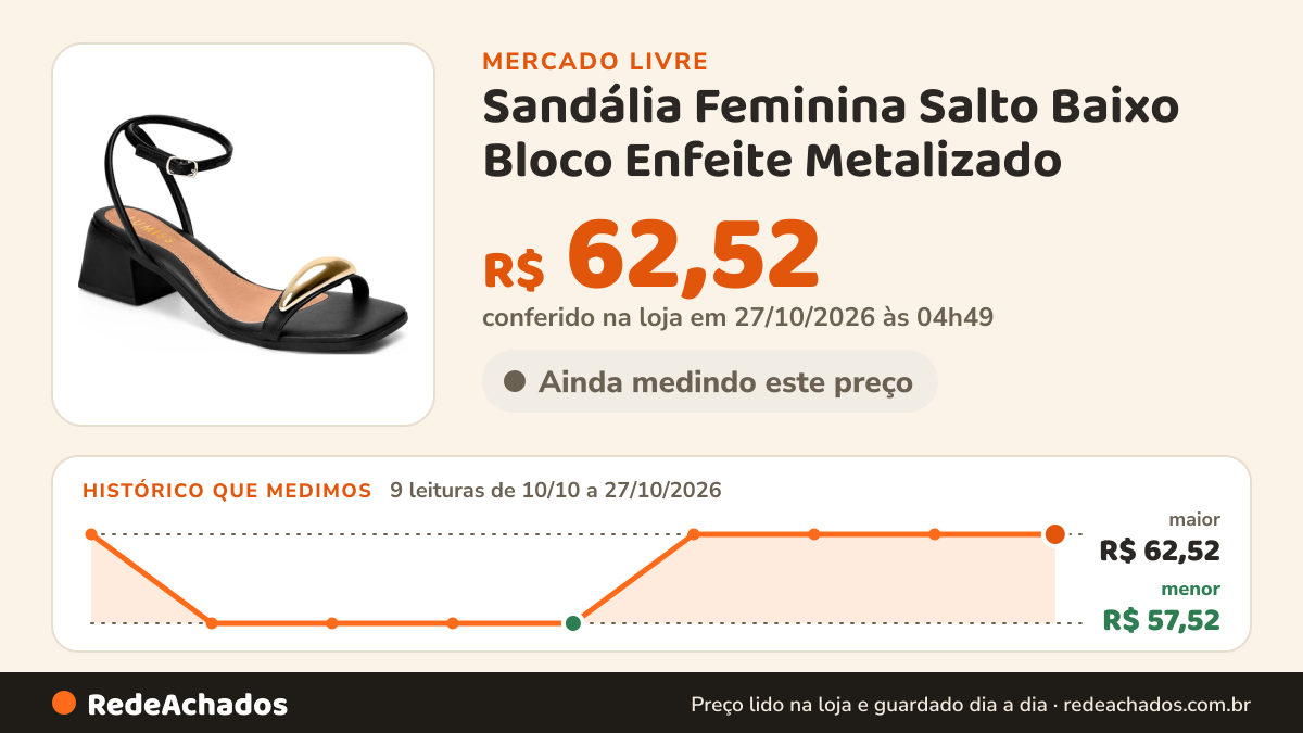 Histórico de preço de Sandália Feminina Salto Baixo Bloco Enfeite Metalizado no Mercado Livre: 9 leituras de 10/10/2026 a 27/10/2026, menor R$ 57,52, maior R$ 62,52; R$ 62,52 conferido em 27/10/2026 às 04h49