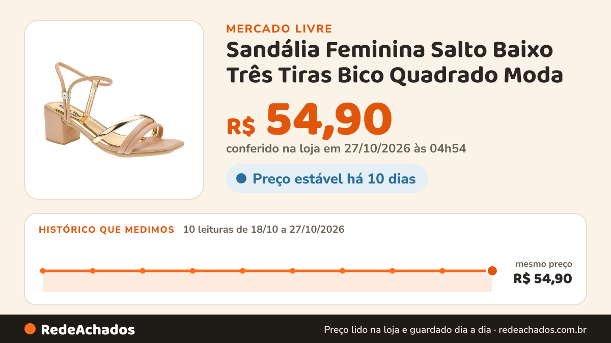 Histórico de preço de Sandália Feminina Salto Baixo Três Tiras Bico Quadrado Moda no Mercado Livre: 8 leituras de 18/10/2026 a 25/10/2026, mesmo preço, R$ 54,90, em todas; R$ 54,90 conferido em 25/10/2026 às 18h32
